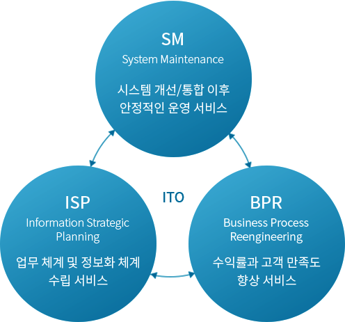 ITO(IT Outsourcing) 사업 인포그래픽
